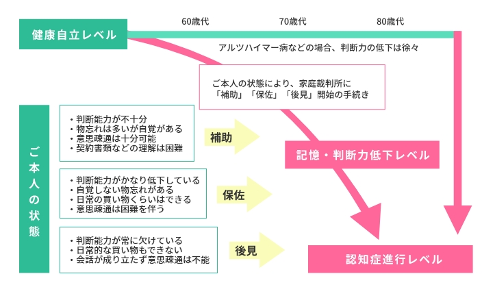 区分選択