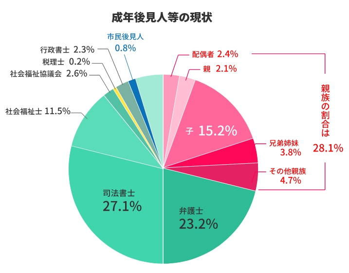 成年後見人等の現状