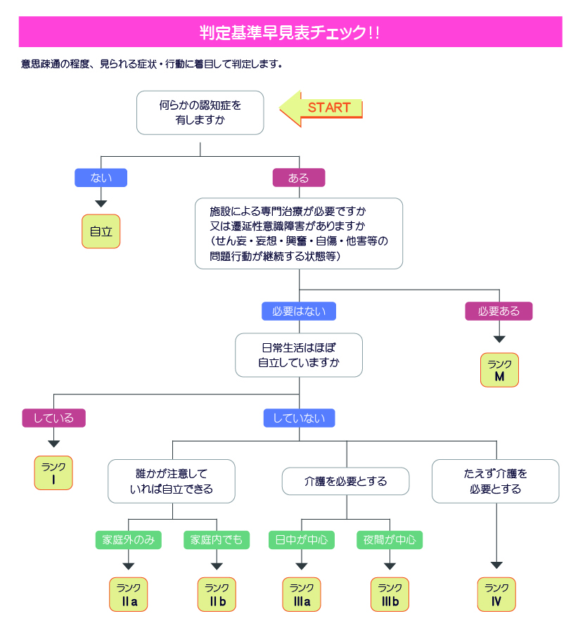 自立度早見表