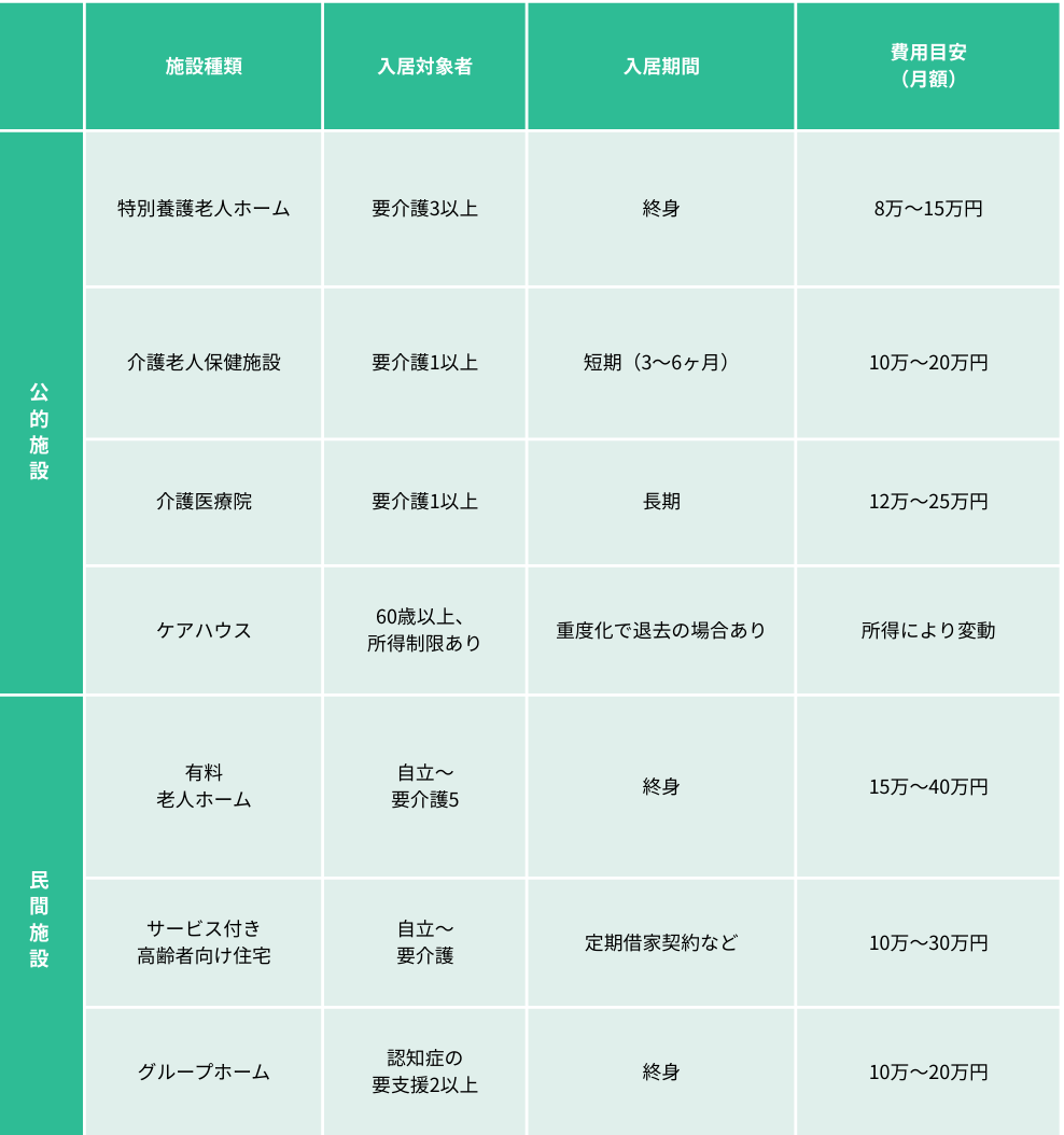施設選びの比較表