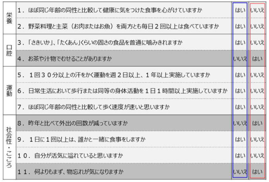 介護にならないためのイレブンチェック