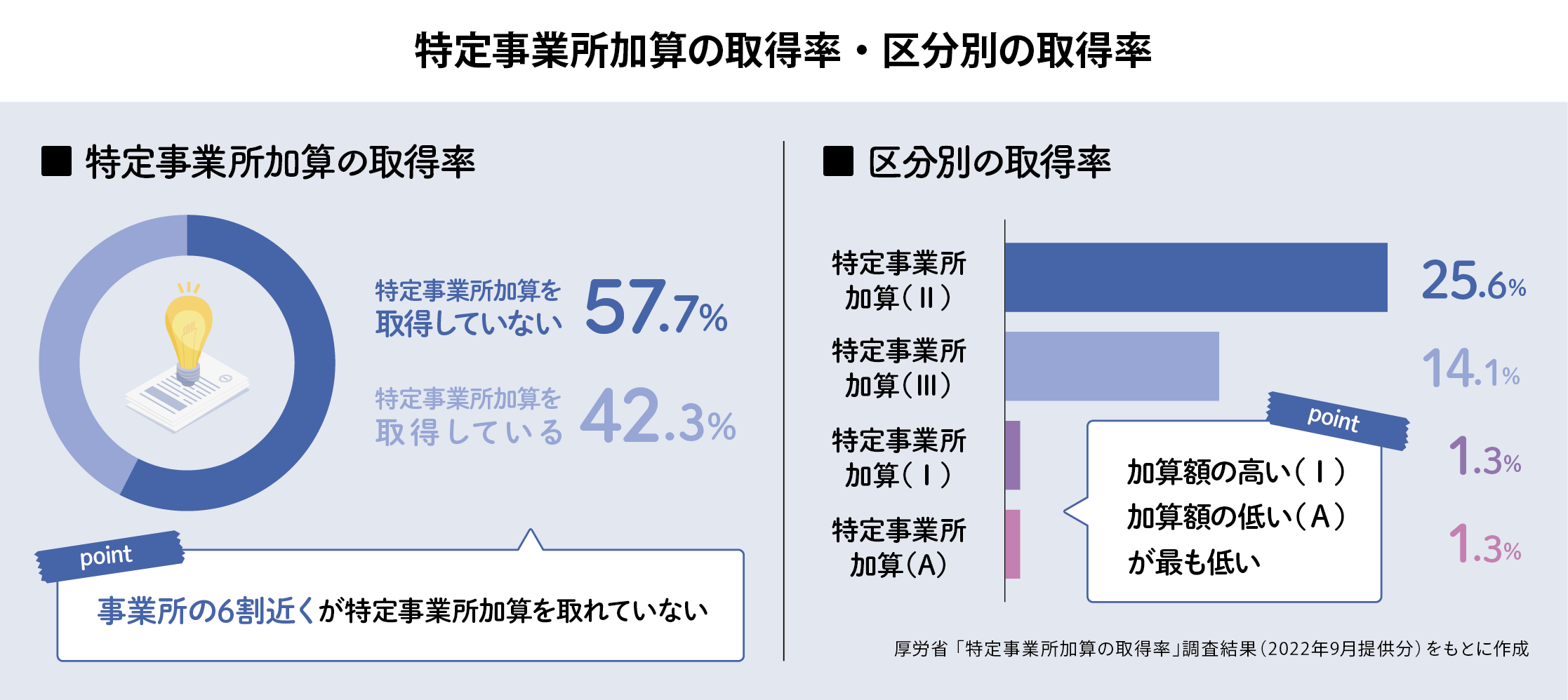 1_特定事業所加算の取得率・区分別の取得率