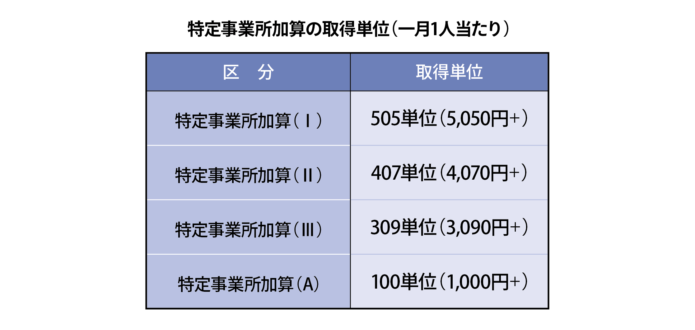 2_特定事業所加算の取得単位