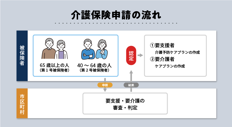 介護保険申請の流れ