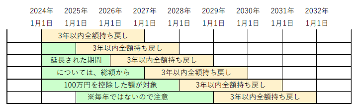 生前贈与が持ち戻し