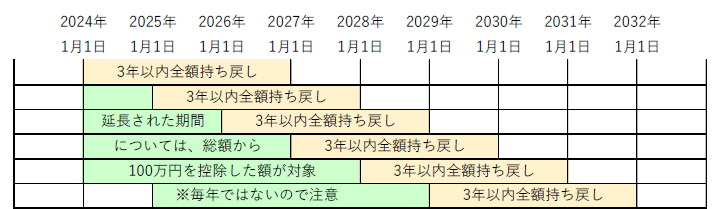 生前贈与が持ち戻しのイメージ