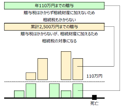 相続時精算課税制度
