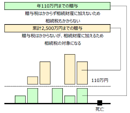 相続時精算課税制度のイメージ