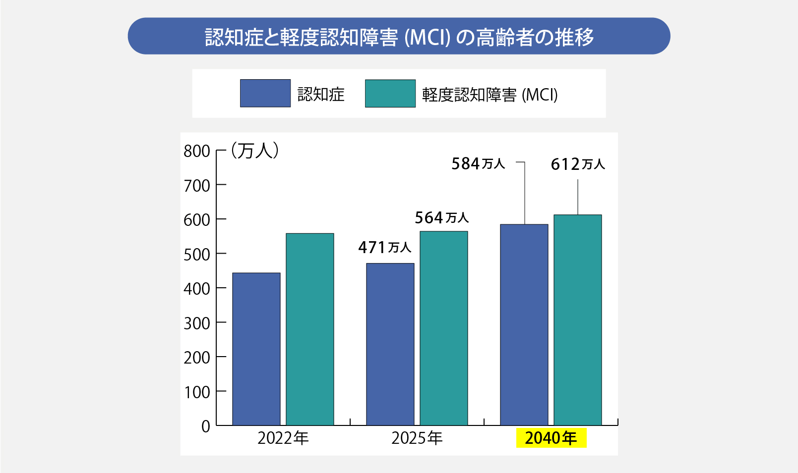 認知症と軽度認知障害(MCI)の高齢者の推移