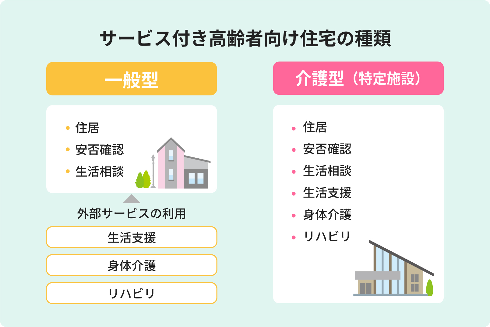 サービス付き高齢者向け住宅の種類