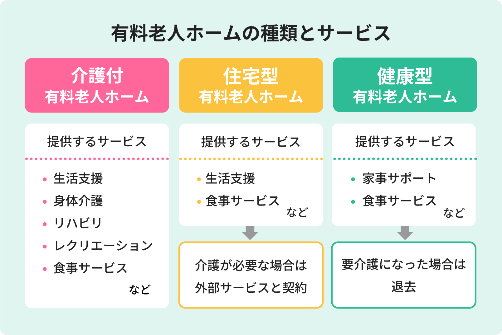 有料老人ホームの種類とサービス