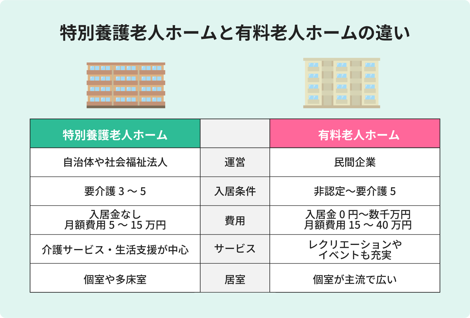 特別養護老人ホームと有料老人ホームの違い