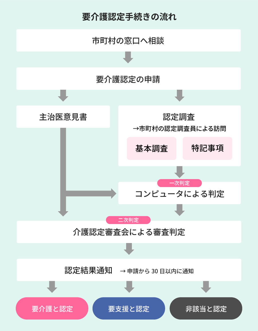 介護認定の申請から認定までの流れ