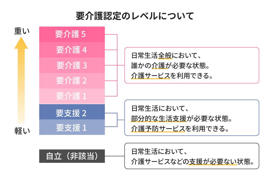 要支援と要介護、8段階の認定区分