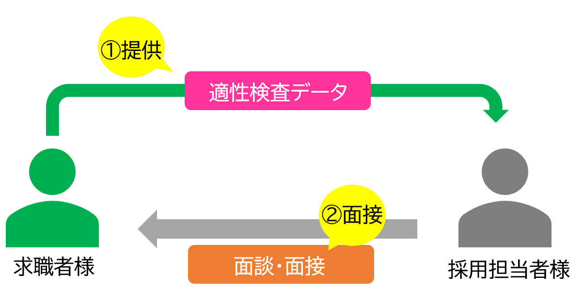 適正検査データ